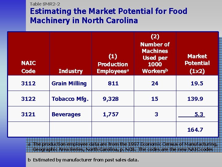 Table SMR 2 -2 Estimating the Market Potential for Food Machinery in North Carolina