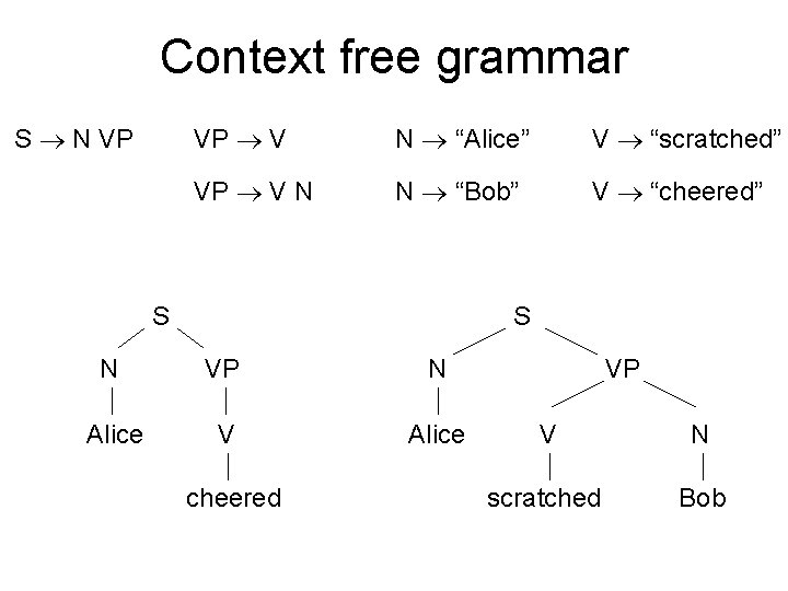 Context free grammar S N VP VP V N “Alice” V “scratched” VP V