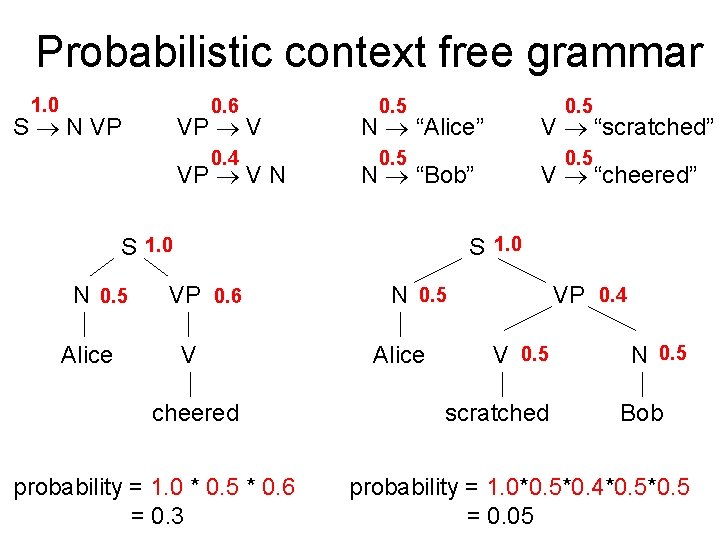 Probabilistic context free grammar 1. 0 0. 6 S N VP VP V 0.
