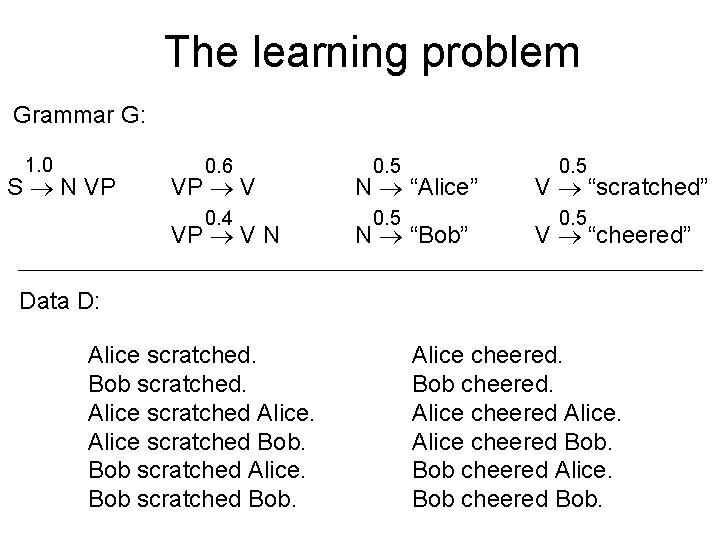 The learning problem Grammar G: 1. 0 S N VP 0. 6 VP V