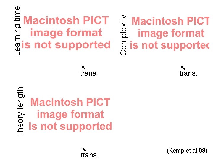 Complexity Learning time trans. Goodman Theory length trans. (Kemp et al 08) excep. trans.