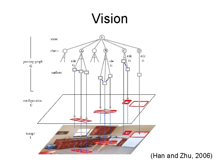 Vision (Han and Zhu, 2006) 