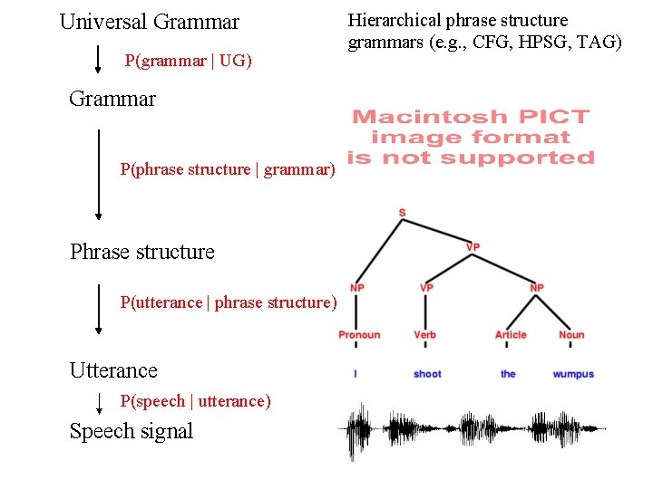 Universal Grammar P(grammar | UG) Grammar P(phrase structure | grammar) Phrase structure P(utterance |