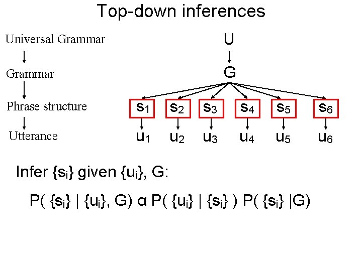 Top-down inferences Universal Grammar U Grammar G Phrase structure s 1 s 2 s