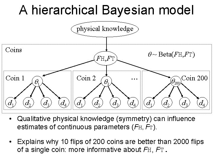 A hierarchical Bayesian model physical knowledge Coins q ~ Beta(FH, FT) FH, FT Coin