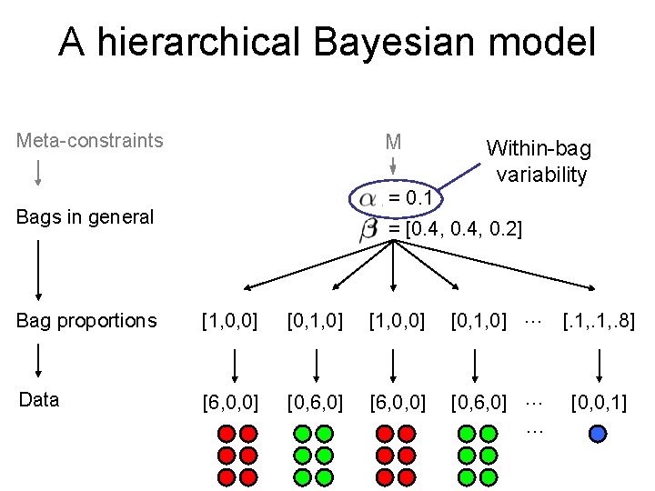 A hierarchical Bayesian model M Meta-constraints Within-bag variability = 0. 1 Bags in general