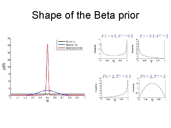 Shape of the Beta prior 