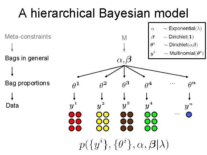 A hierarchical Bayesian model Meta-constraints M Bags in general Bag proportions Data … …