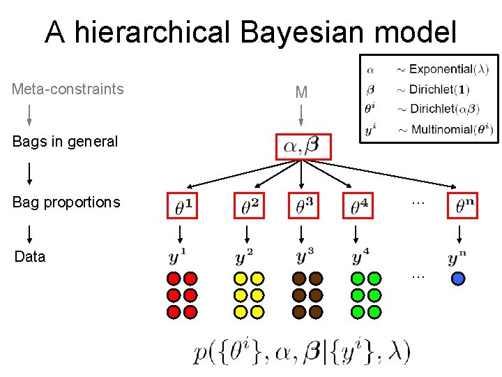A hierarchical Bayesian model Meta-constraints M Bags in general Bag proportions Data … …