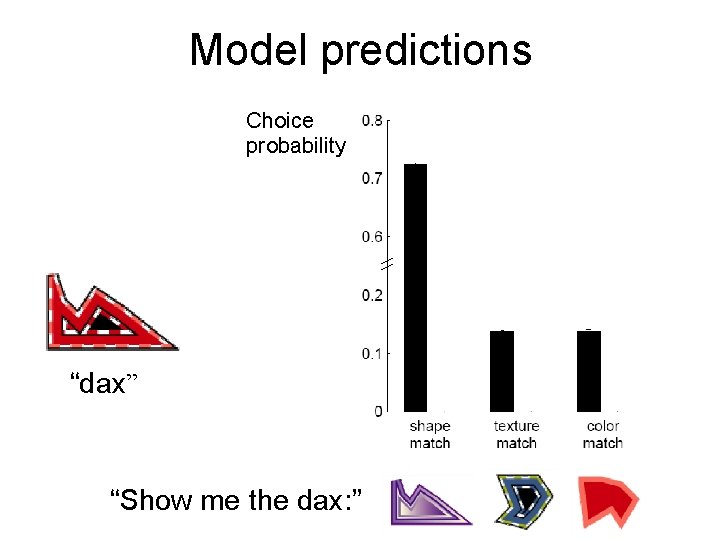 Model predictions Choice probability “dax” “Show me the dax: ” 