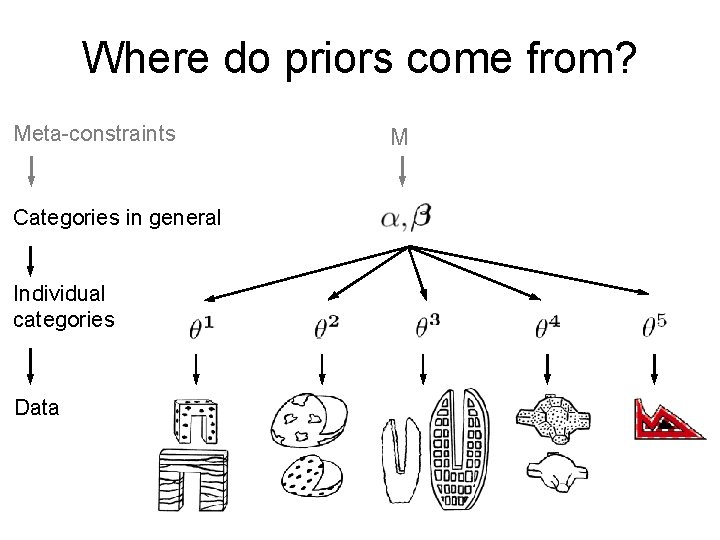 Where do priors come from? Meta-constraints Categories in general Individual categories Data M 