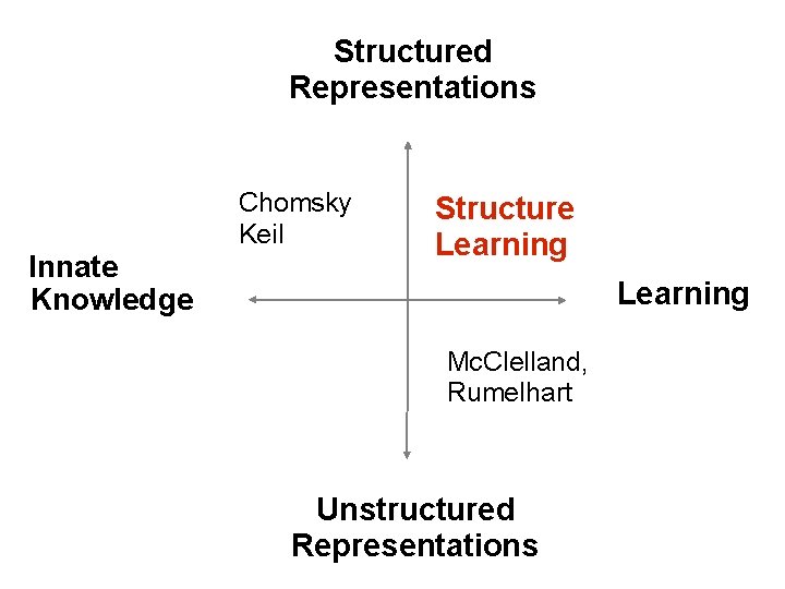 Structured Representations Chomsky Keil Innate Knowledge Structure Learning Mc. Clelland, Rumelhart Unstructured Representations 