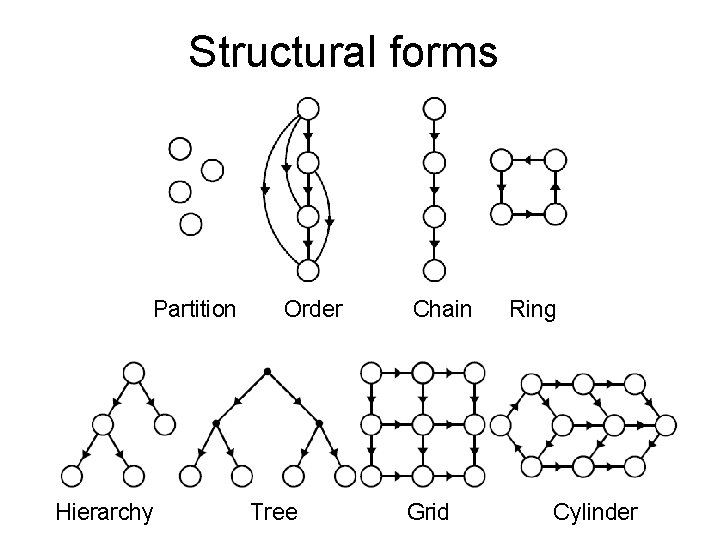 Structural forms Partition Hierarchy Order Tree Chain Grid Ring Cylinder 