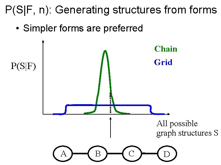 P(S|F, n): Generating structures from forms • Simpler forms are preferred Chain Grid P(S|F)