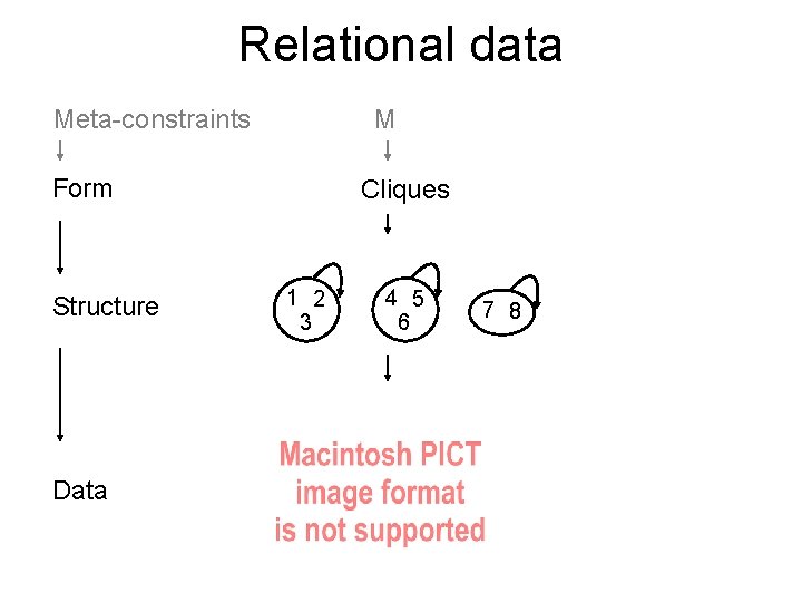 Relational data Meta-constraints M Form Structure Data Cliques 1 2 3 4 5 6