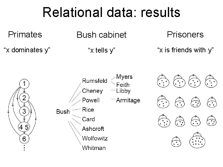 Relational data: results Primates “x dominates y” Bush cabinet Prisoners “x tells y” “x