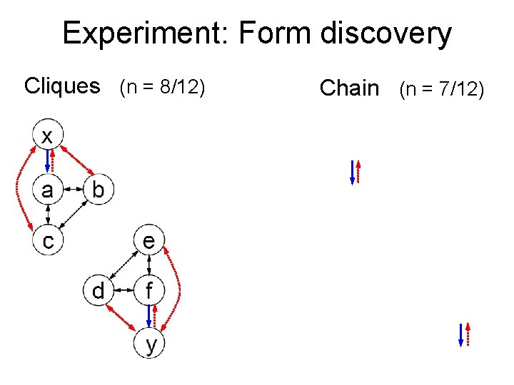 Experiment: Form discovery Cliques (n = 8/12) Chain (n = 7/12) 