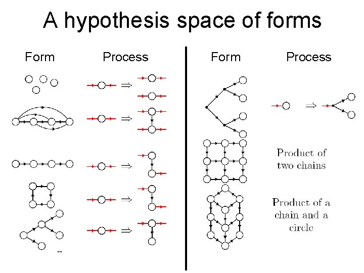 A hypothesis space of forms Form Process 