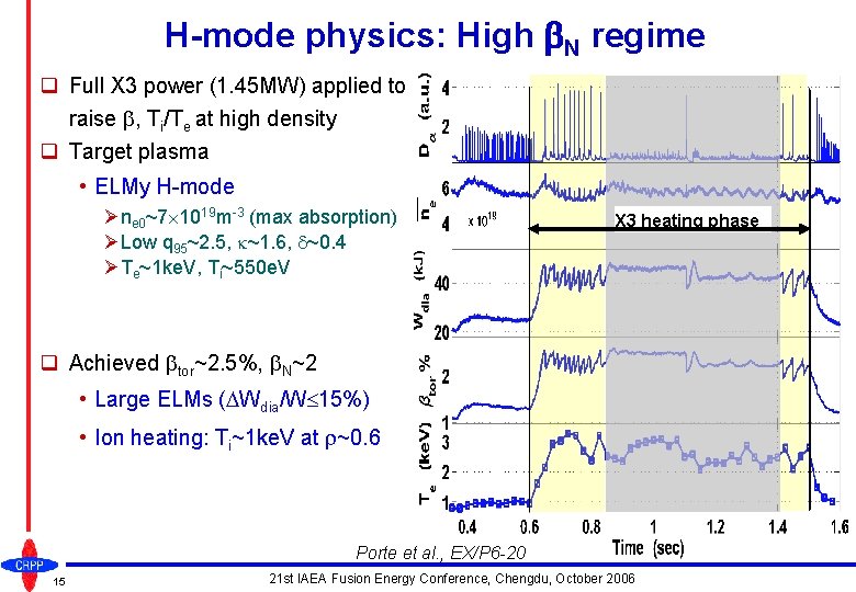 H-mode physics: High b. N regime q Full X 3 power (1. 45 MW)