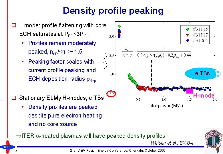 Density profile peaking • Profiles remain moderately peaked, ne 0/<ne>~1. 5 • Peaking factor