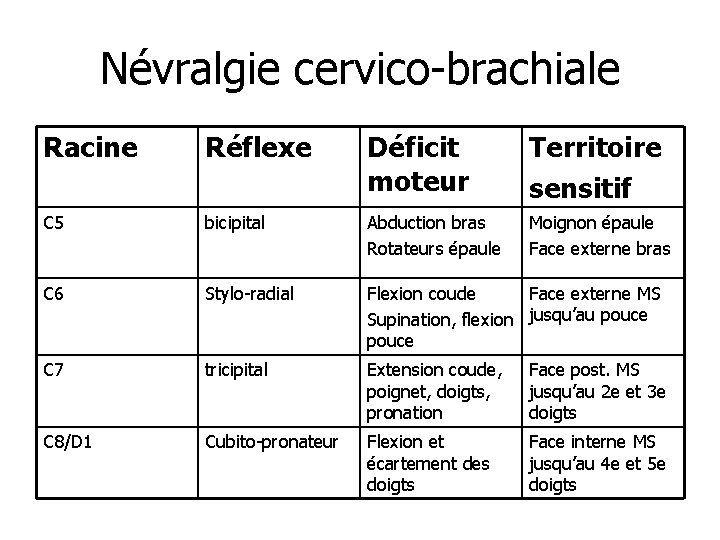 Névralgie cervico-brachiale Racine Réflexe Déficit moteur Territoire sensitif C 5 bicipital Abduction bras Rotateurs