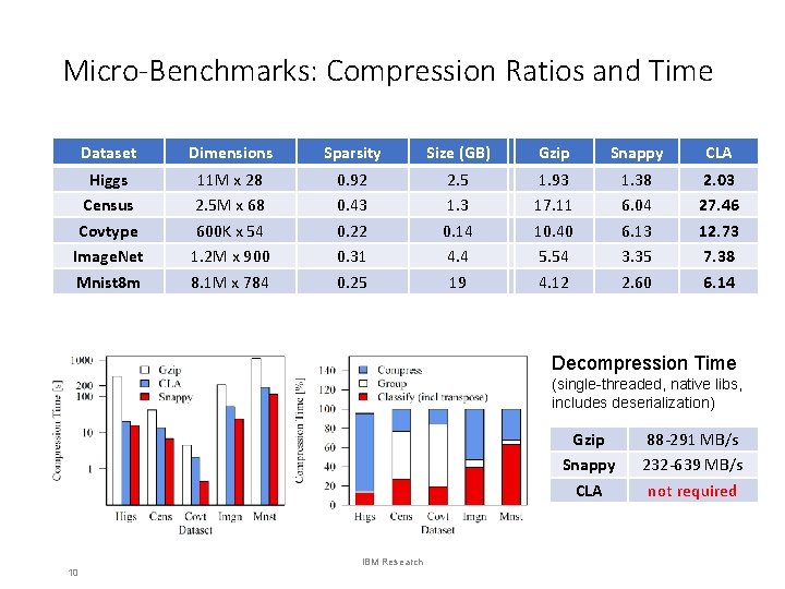 Micro-Benchmarks: Compression Ratios and Time Dataset Dimensions Sparsity Size (GB) Gzip Snappy CLA Census