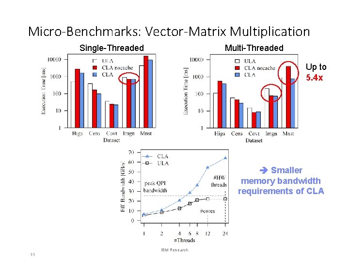 Micro-Benchmarks: Vector-Matrix Multiplication Single-Threaded Multi-Threaded Up to 5. 4 x Smaller memory bandwidth requirements