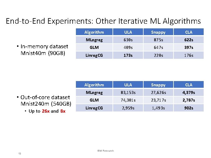 End-to-End Experiments: Other Iterative ML Algorithms • In-memory dataset Mnist 40 m (90 GB)