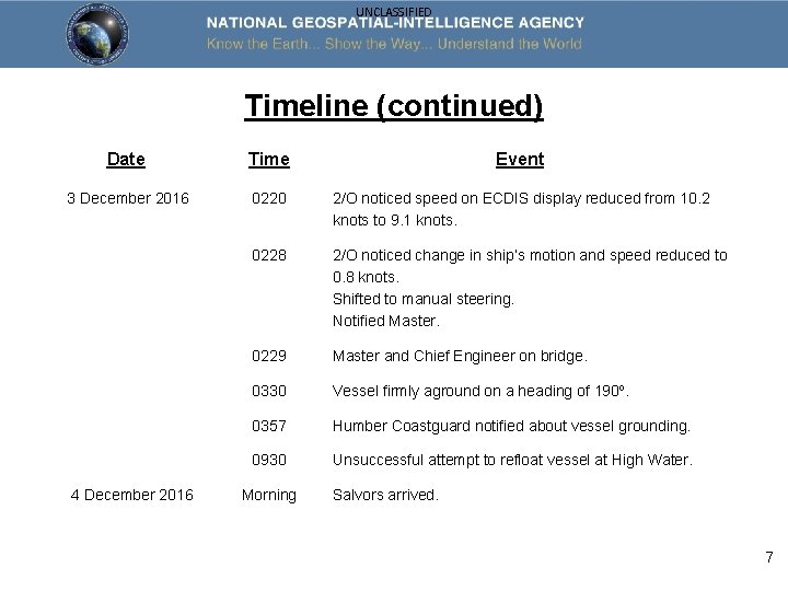 UNCLASSIFIED Timeline (continued) Date Time Event 3 December 2016 0220 2/O noticed speed on
