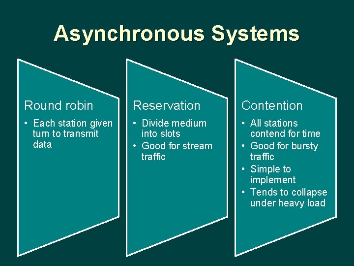 Asynchronous Systems Round robin Reservation Contention • Each station given turn to transmit data