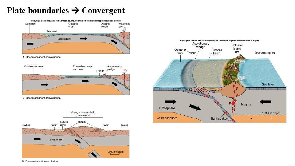 Plate boundaries Convergent 