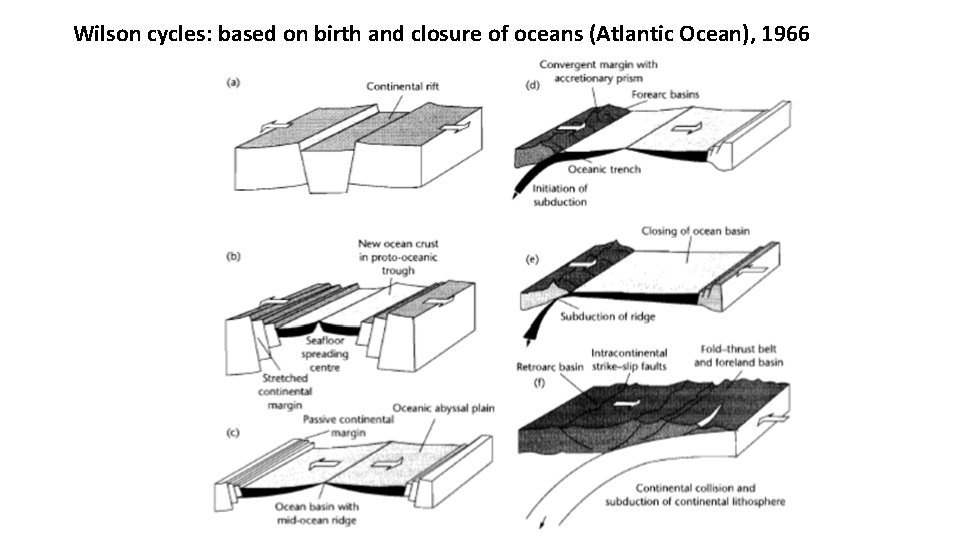 Wilson cycles: based on birth and closure of oceans (Atlantic Ocean), 1966 