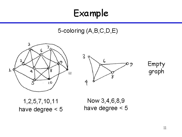 Example 5 -coloring (A, B, C, D, E) Empty graph 1, 2, 5, 7,