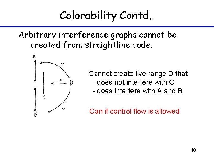 Colorability Contd. . Arbitrary interference graphs cannot be created from straightline code. Cannot create