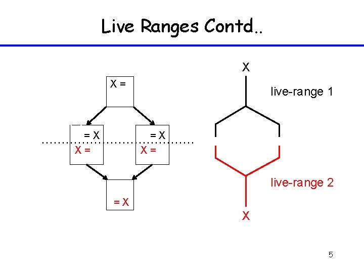Live Ranges Contd. . X X= =X X= live-range 1 =X X= live-range 2