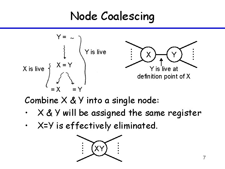 Node Coalescing Y= Y is live X=Y =X X Y Y is live at