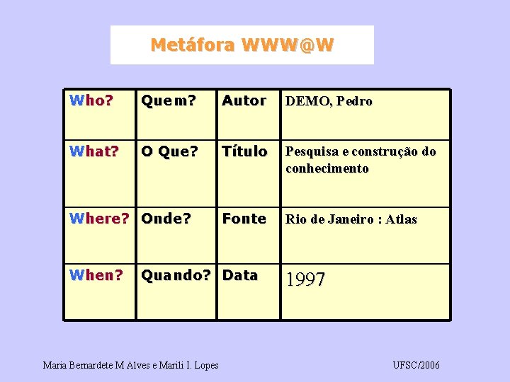 Metáfora WWW@W Who? Quem? Autor DEMO, Pedro What? O Que? Título Pesquisa e construção