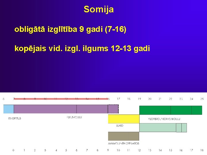 Somija obligātā izglītība 9 gadi (7 -16) kopējais vid. izgl. ilgums 12 -13 gadi