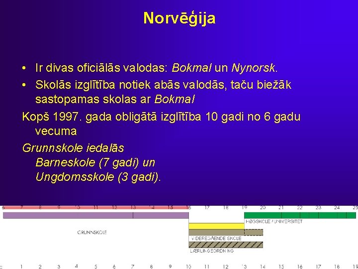 Norvēģija • Ir divas oficiālās valodas: Bokmal un Nynorsk. • Skolās izglītība notiek abās