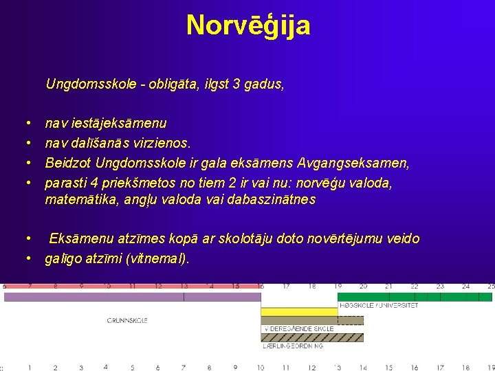 Norvēģija Ungdomsskole - obligāta, ilgst 3 gadus, • • nav iestājeksāmenu nav dalīšanās virzienos.