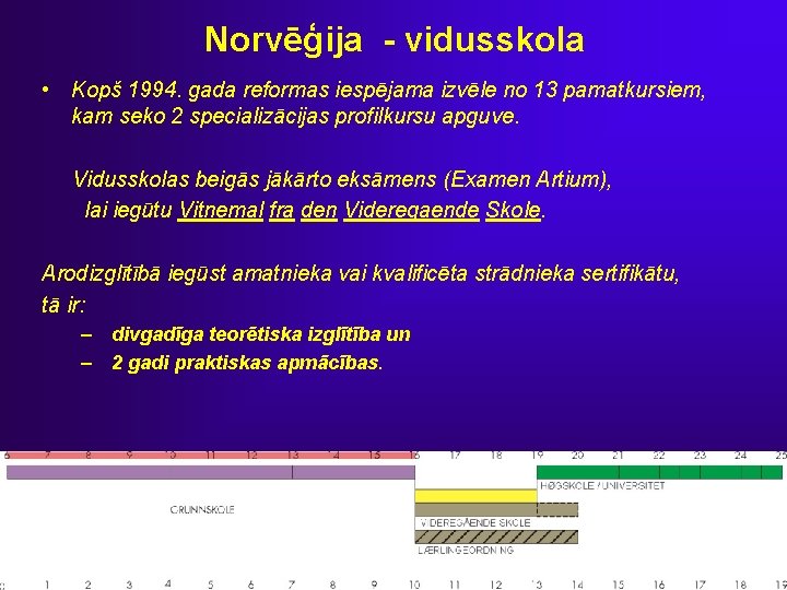 Norvēģija - vidusskola • Kopš 1994. gada reformas iespējama izvēle no 13 pamatkursiem, kam