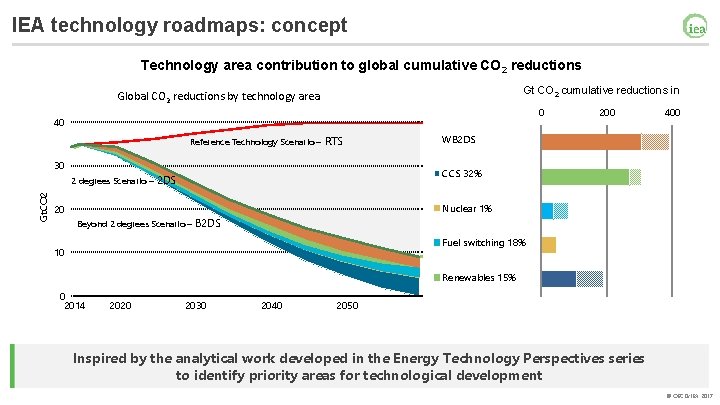 IEA technology roadmaps: concept Technology area contribution to global cumulative CO 2 reductions Gt