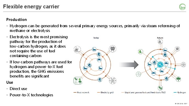 Flexible energy carrier Production • Hydrogen can be generated from several primary energy sources,