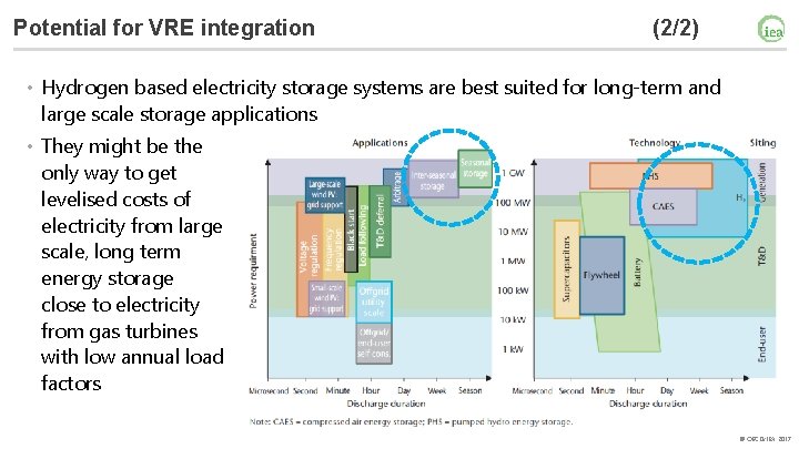 Potential for VRE integration (2/2) • Hydrogen based electricity storage systems are best suited