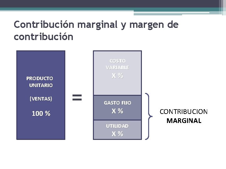 Contribución marginal y margen de contribución COSTO VARIABLE PRODUCTO UNITARIO (VENTAS) 100 % X%