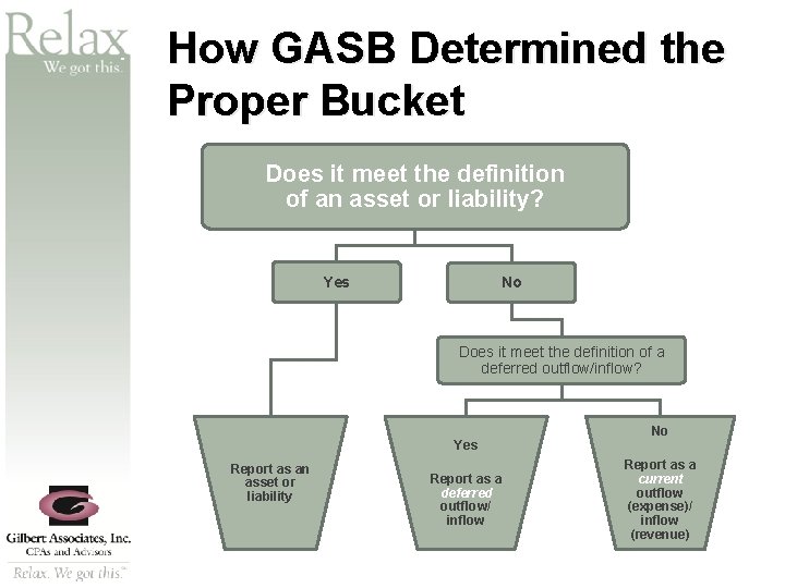 SM How GASB Determined the Proper Bucket Does it meet the definition of an
