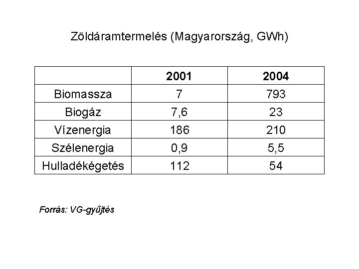 Zöldáramtermelés (Magyarország, GWh) Biomassza Biogáz Vízenergia 2001 7 7, 6 186 2004 793 23