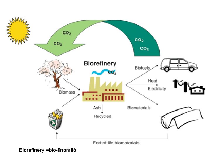 Biorefinery =bio-finomító 