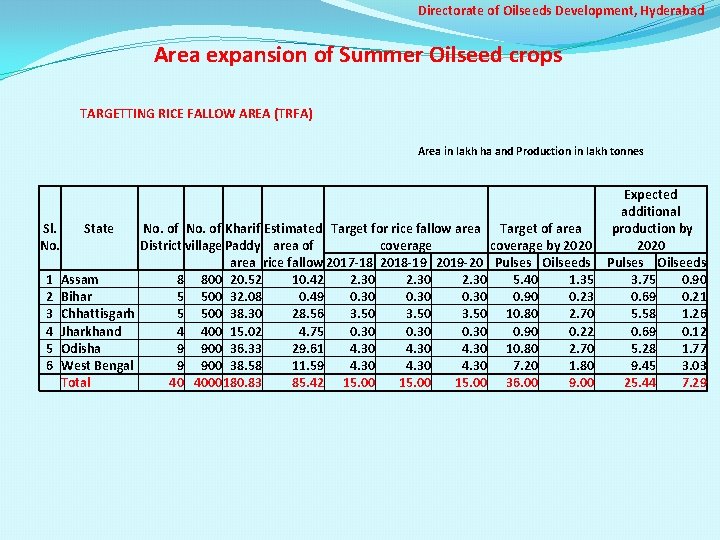 Directorate of Oilseeds Development, Hyderabad Area expansion of Summer Oilseed crops TARGETTING RICE FALLOW