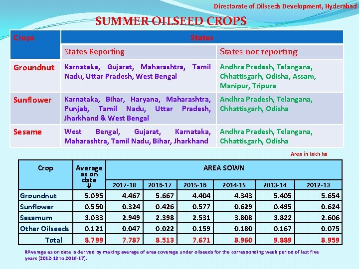 Directorate of Oilseeds Development, Hyderabad SUMMER OILSEED CROPS Crops States Reporting States not reporting